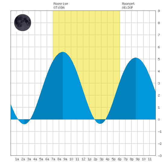 Elliott Cut entrance tide chart for Tuesday, February 17, 2026