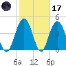 Elliott Cut entrance tide chart for Tuesday, February 17, 2026