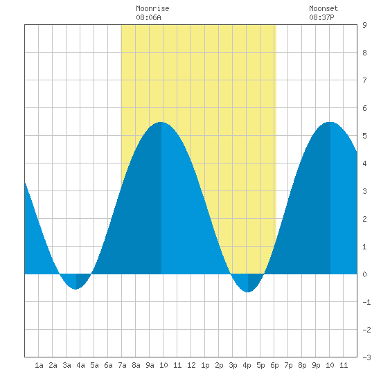 Elliott Cut entrance tide chart for Thursday, February 19, 2026
