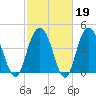Elliott Cut entrance tide chart for Thursday, February 19, 2026