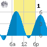 Elliott Cut entrance tide chart for Sunday, February 1, 2026