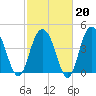 Elliott Cut entrance tide chart for Friday, February 20, 2026