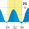 Elliott Cut entrance tide chart for Saturday, February 21, 2026