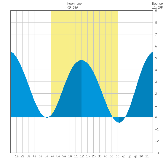 Elliott Cut entrance tide chart for Sunday, February 22, 2026