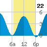 Elliott Cut entrance tide chart for Sunday, February 22, 2026
