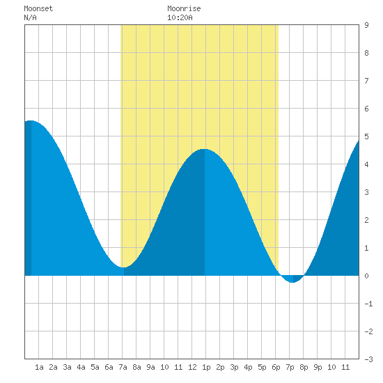 Elliott Cut entrance tide chart for Monday, February 23, 2026