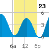 Elliott Cut entrance tide chart for Monday, February 23, 2026