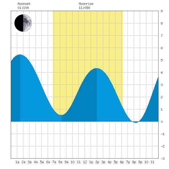 Elliott Cut entrance tide chart for Tuesday, February 24, 2026