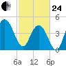Elliott Cut entrance tide chart for Tuesday, February 24, 2026