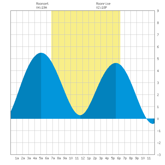 Elliott Cut entrance tide chart for Friday, February 27, 2026