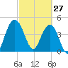 Elliott Cut entrance tide chart for Friday, February 27, 2026