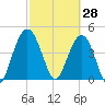 Elliott Cut entrance tide chart for Saturday, February 28, 2026