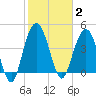 Elliott Cut entrance tide chart for Monday, February 2, 2026