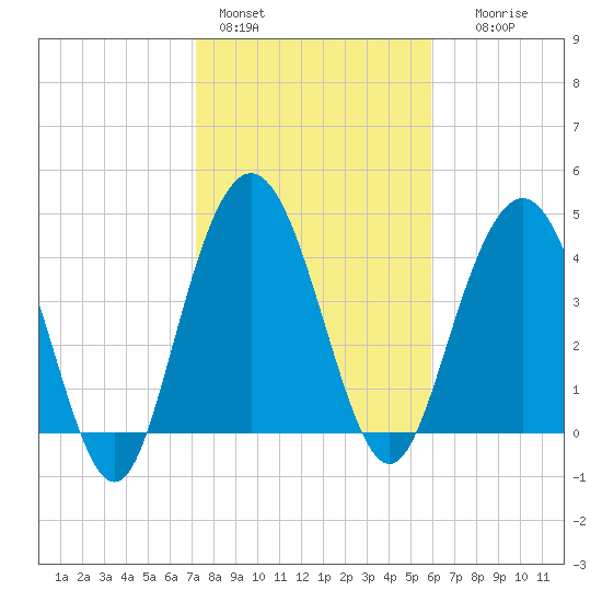 Elliott Cut entrance tide chart for Tuesday, February 3, 2026