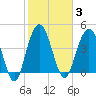 Elliott Cut entrance tide chart for Tuesday, February 3, 2026