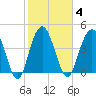 Elliott Cut entrance tide chart for Wednesday, February 4, 2026