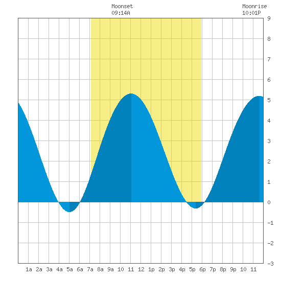 Elliott Cut entrance tide chart for Thursday, February 5, 2026