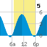 Elliott Cut entrance tide chart for Thursday, February 5, 2026