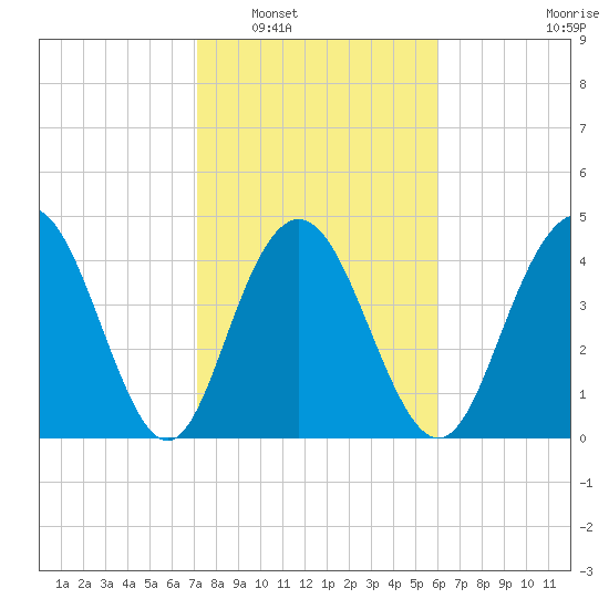 Elliott Cut entrance tide chart for Friday, February 6, 2026