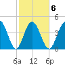 Elliott Cut entrance tide chart for Friday, February 6, 2026