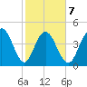 Elliott Cut entrance tide chart for Saturday, February 7, 2026