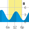Elliott Cut entrance tide chart for Sunday, February 8, 2026