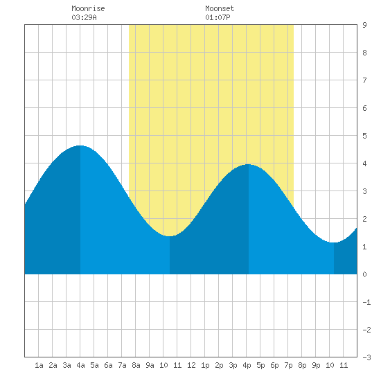 Elliott Cut entrance tide chart for Thursday, March 12, 2026