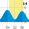 Elliott Cut entrance tide chart for Saturday, March 14, 2026