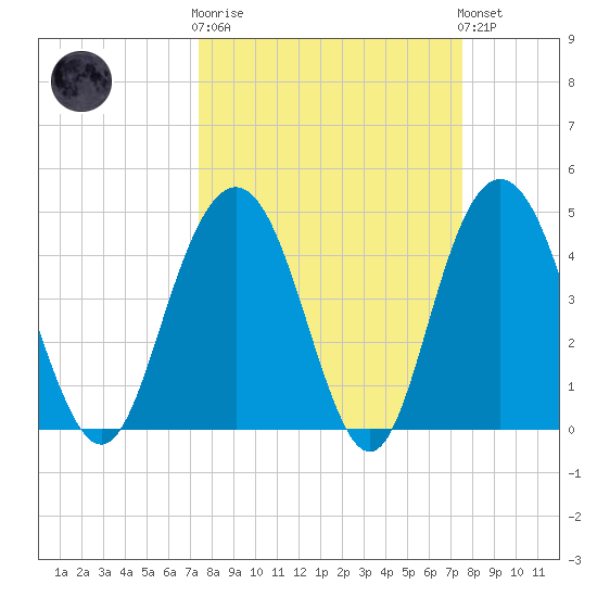 Elliott Cut entrance tide chart for Wednesday, March 18, 2026