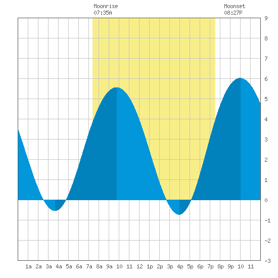 Elliott Cut entrance tide chart for Thursday, March 19, 2026