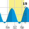 Elliott Cut entrance tide chart for Thursday, March 19, 2026