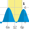Elliott Cut entrance tide chart for Sunday, March 1, 2026