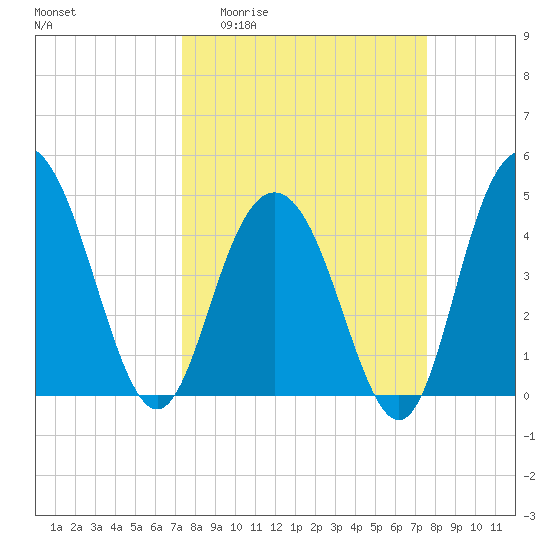 Elliott Cut entrance tide chart for Sunday, March 22, 2026