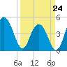 Elliott Cut entrance tide chart for Tuesday, March 24, 2026