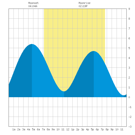 Elliott Cut entrance tide chart for Friday, March 27, 2026