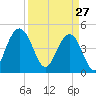 Elliott Cut entrance tide chart for Friday, March 27, 2026