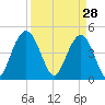 Elliott Cut entrance tide chart for Saturday, March 28, 2026