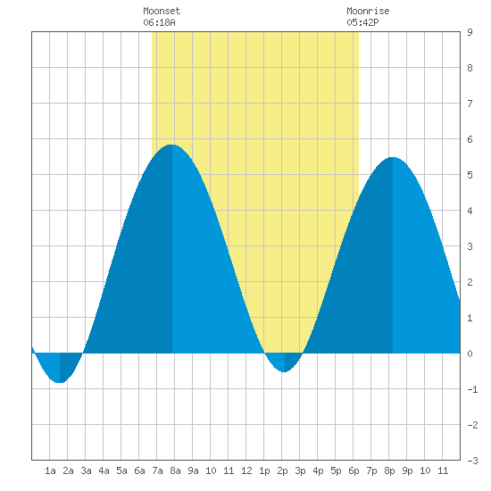 Elliott Cut entrance tide chart for Monday, March 2, 2026