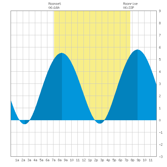 Elliott Cut entrance tide chart for Tuesday, March 31, 2026