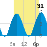 Elliott Cut entrance tide chart for Tuesday, March 31, 2026