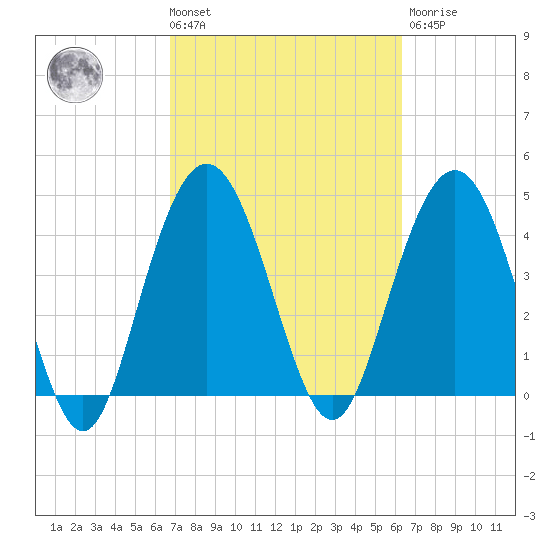 Elliott Cut entrance tide chart for Tuesday, March 3, 2026