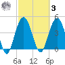 Elliott Cut entrance tide chart for Tuesday, March 3, 2026