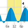 Elliott Cut entrance tide chart for Wednesday, March 4, 2026