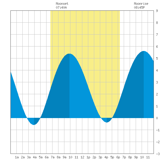 Elliott Cut entrance tide chart for Thursday, March 5, 2026