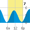 Elliott Cut entrance tide chart for Saturday, March 7, 2026