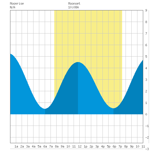 Elliott Cut entrance tide chart for Sunday, March 8, 2026