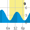 Elliott Cut entrance tide chart for Monday, March 9, 2026