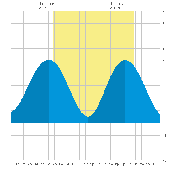 Elliott Cut entrance tide chart for Monday, April 13, 2026