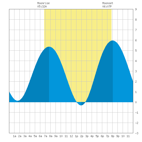 Elliott Cut entrance tide chart for Wednesday, April 15, 2026