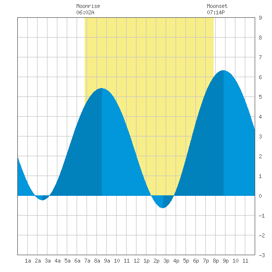 Elliott Cut entrance tide chart for Thursday, April 16, 2026